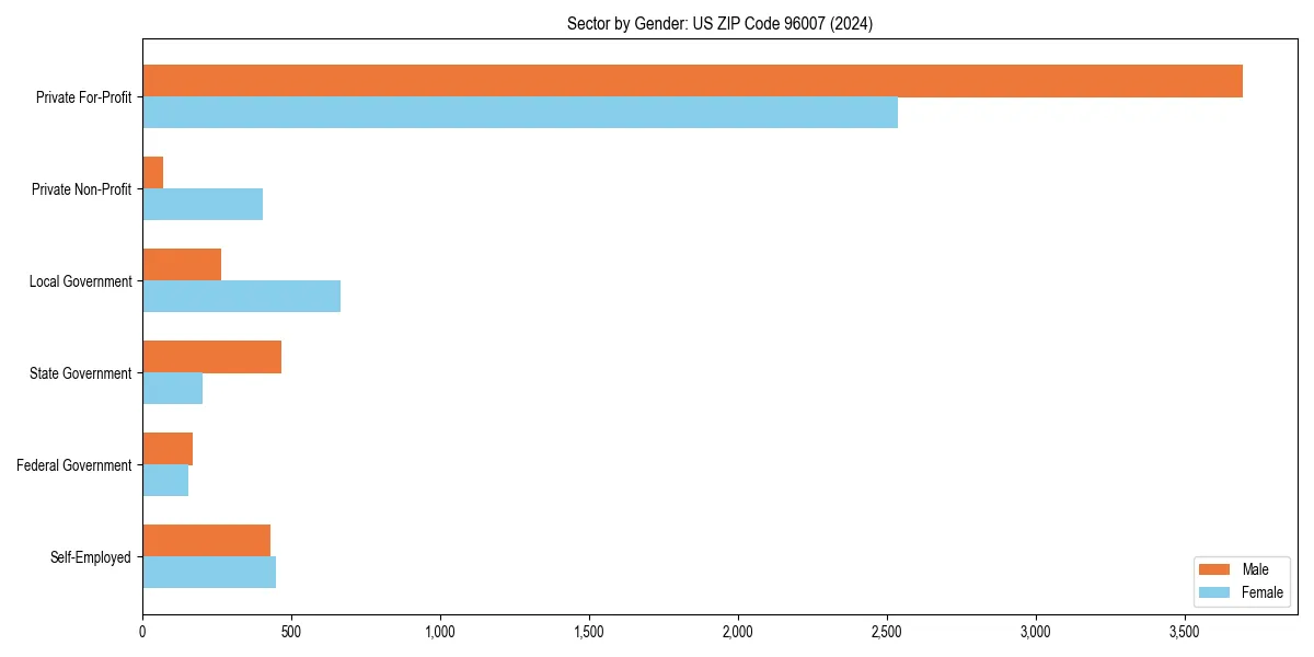 Employment sector breakdown by gender in 