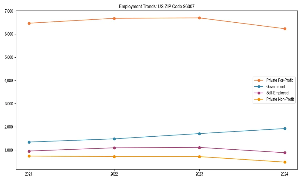 Long-term employment trends in 