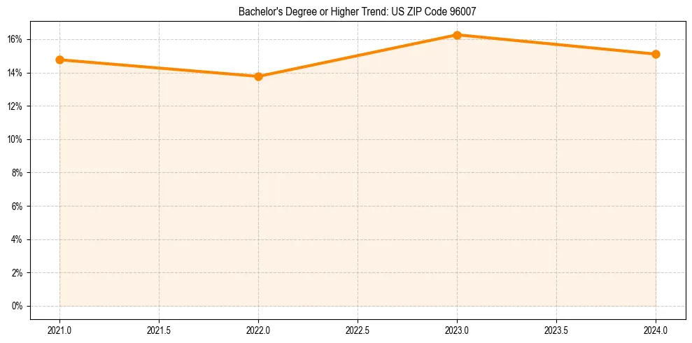 Trend chart showing bachelor degree growth in 
