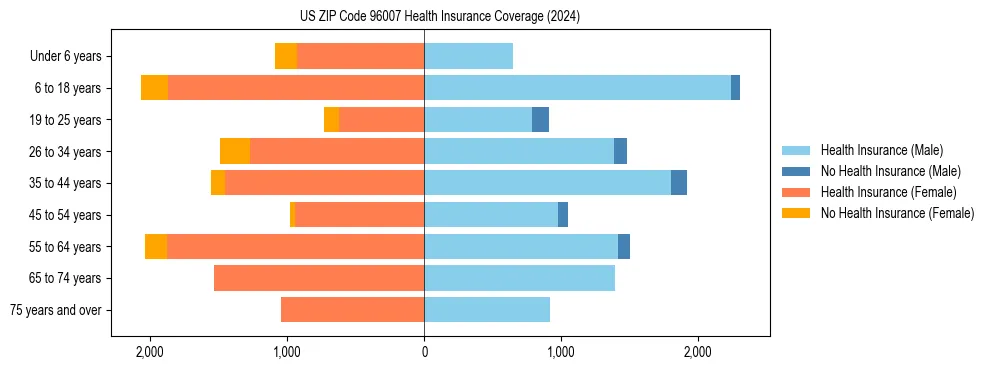 Health insurance pyramid for US ZIP Code 96007