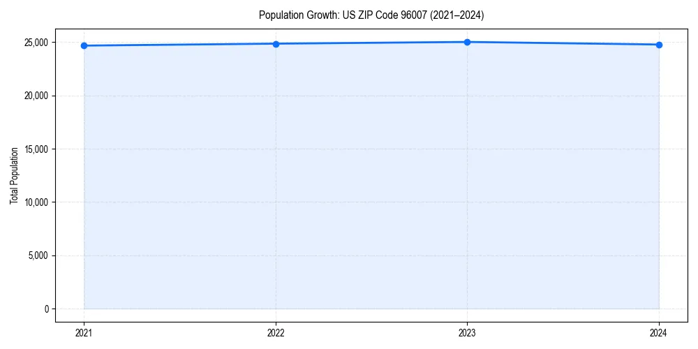 Population trends in 