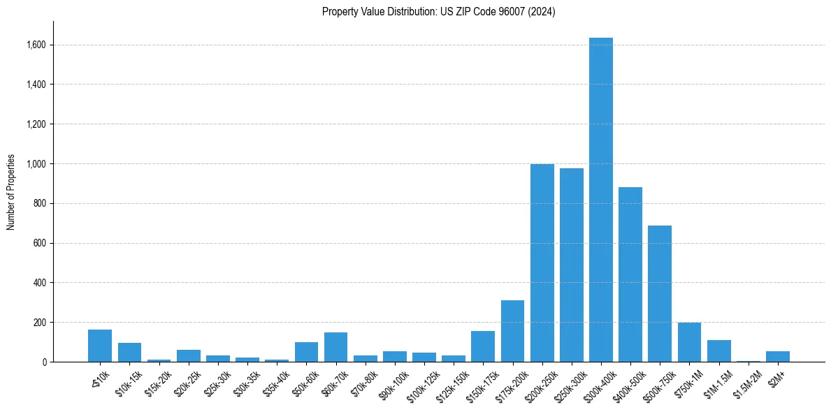 Value Distribution for 