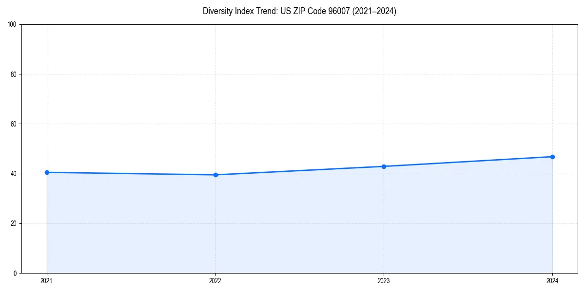 Line chart showing diversity index trends for 