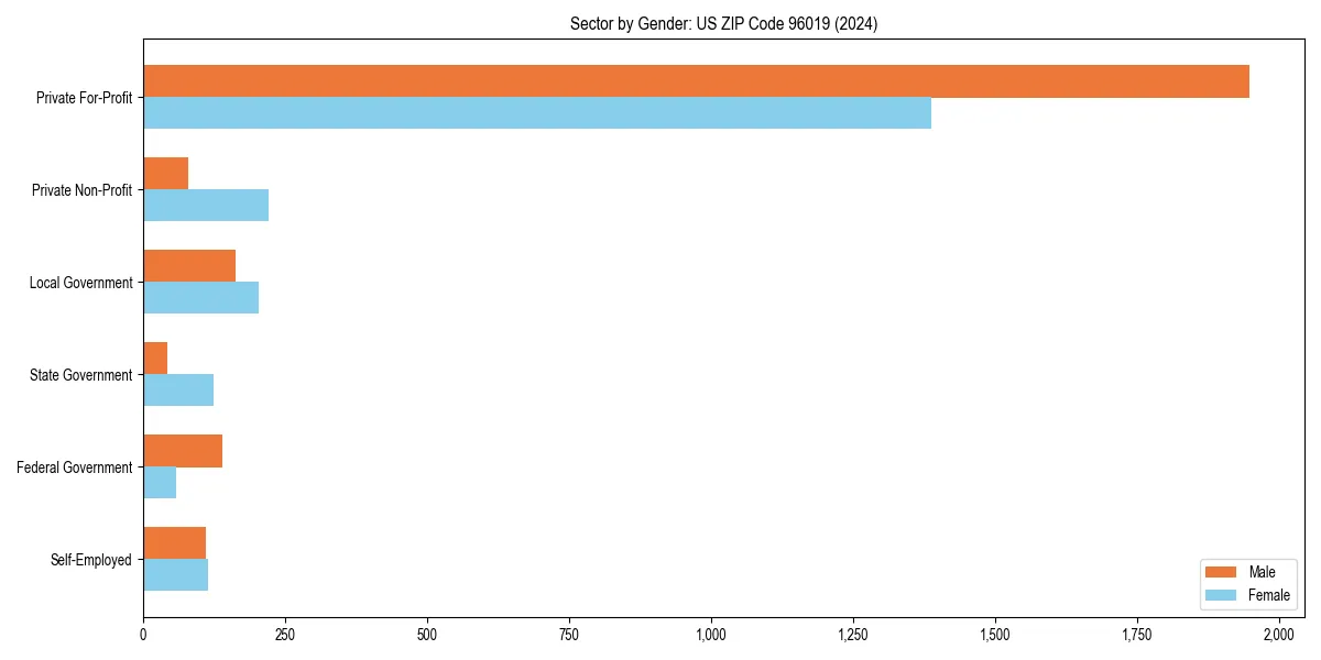 Employment sector breakdown by gender in 