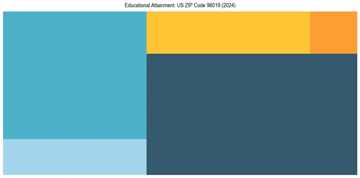 Education Treemap for  in 2024