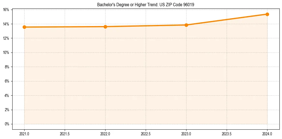 Trend chart showing bachelor degree growth in 