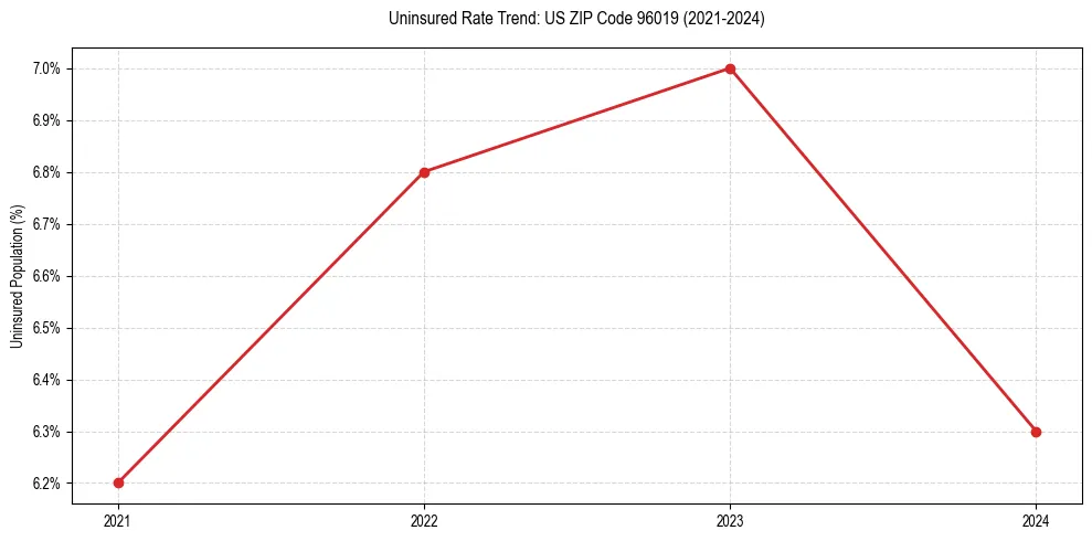 Uninsured trend chart for US ZIP Code 96019