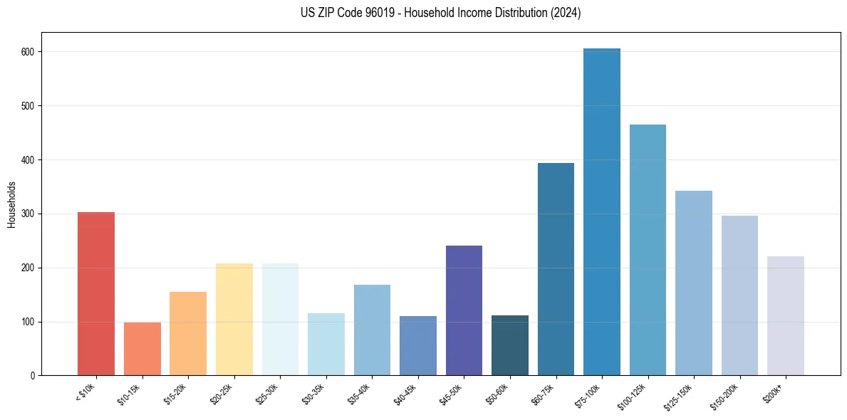 Income Distribution for 