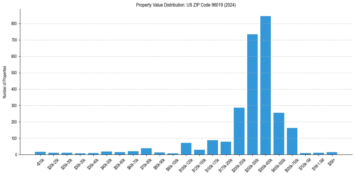 Value Distribution for 