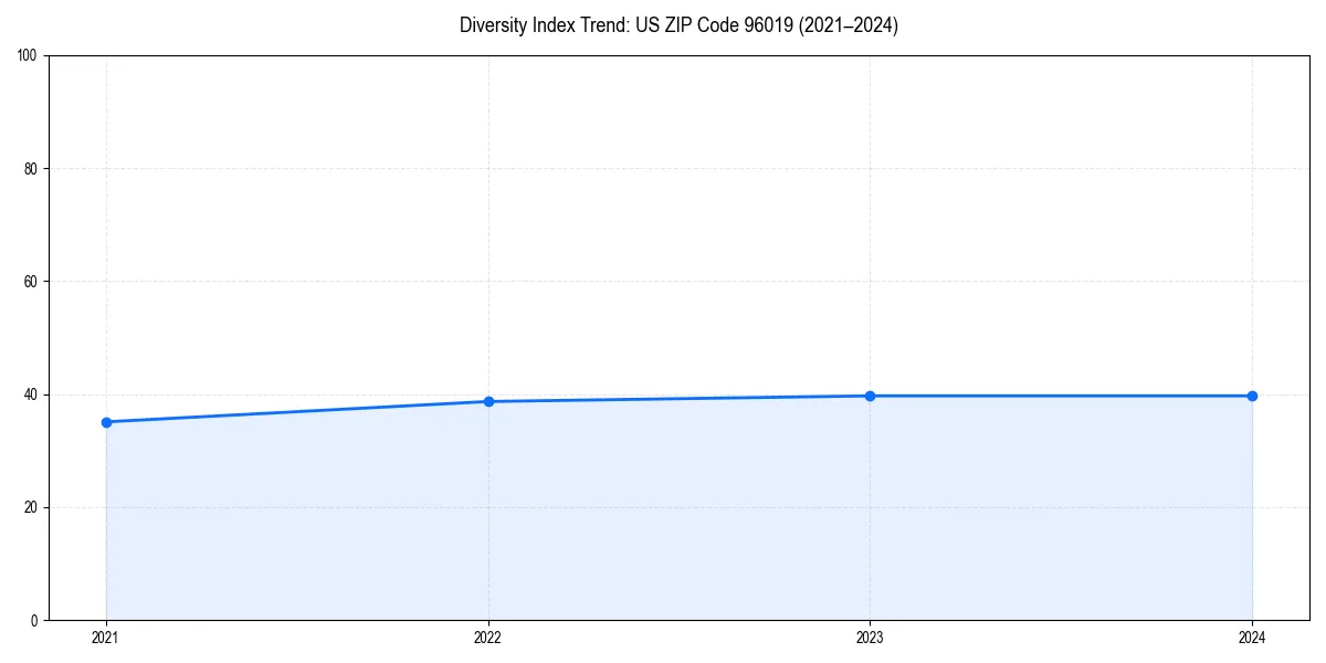 Line chart showing diversity index trends for 