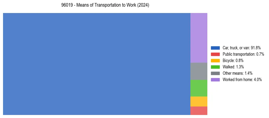 Commute modes in US ZIP Code 96019