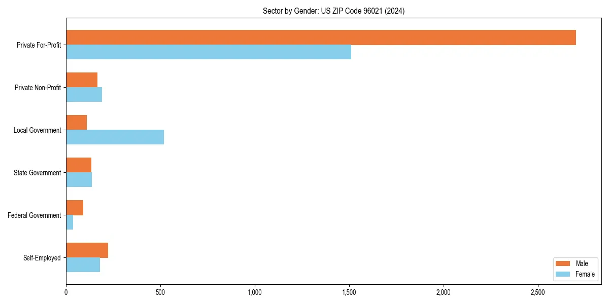 Employment sector breakdown by gender in 
