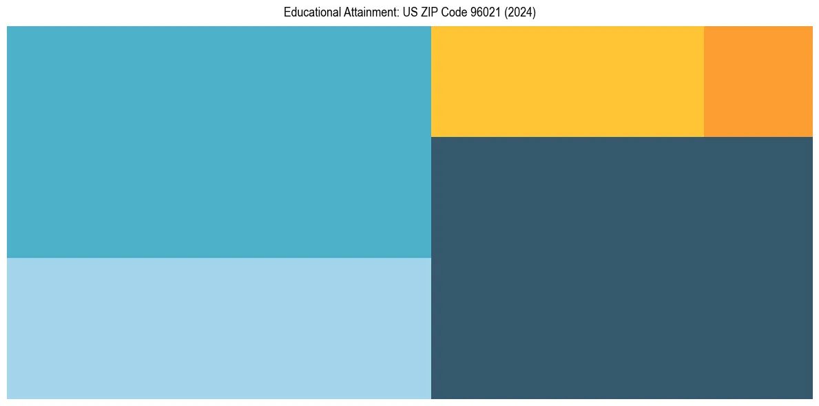 Education Treemap for  in 2024