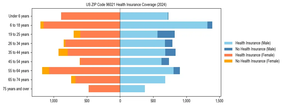 Health insurance pyramid for US ZIP Code 96021