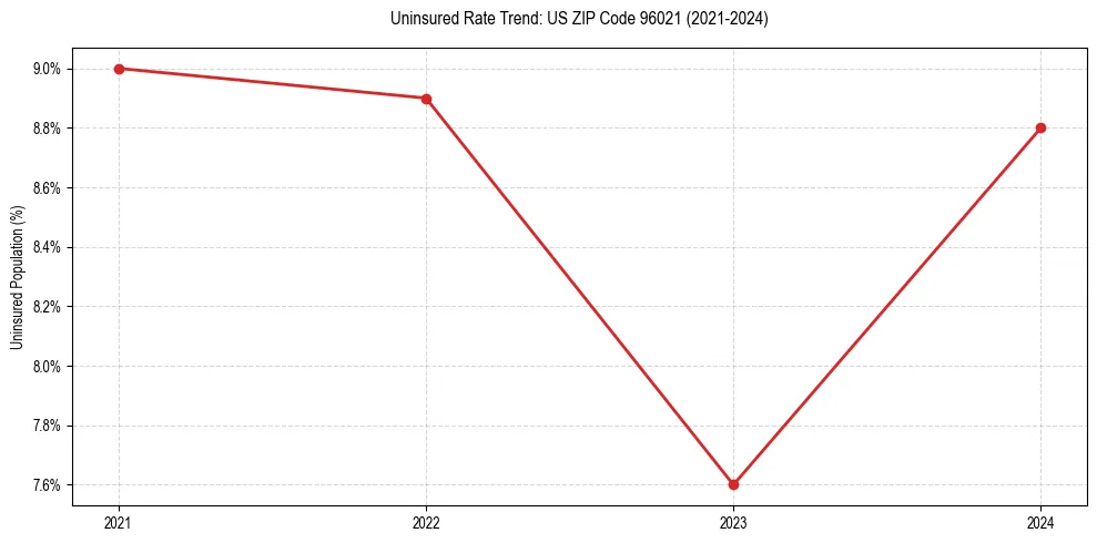 Uninsured trend chart for US ZIP Code 96021