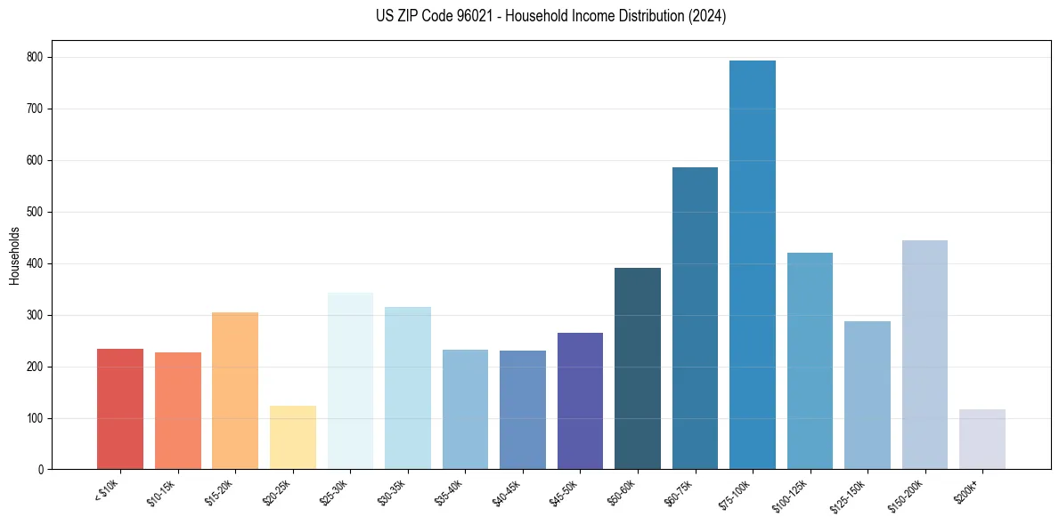 Income Distribution for 