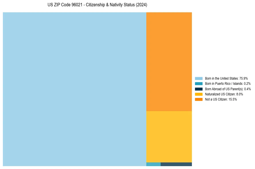 Nativity Treemap for 