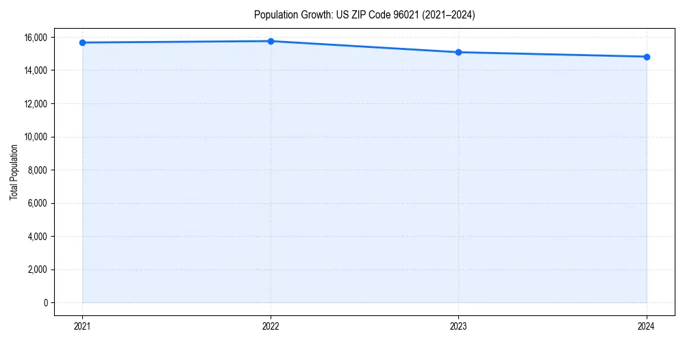 Population trends in 