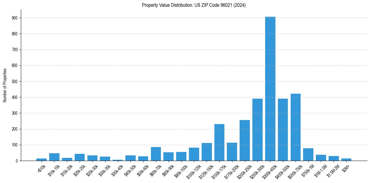 Value Distribution for 