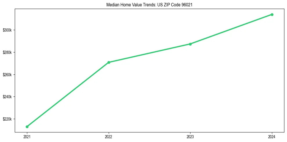 Median property value trends in 