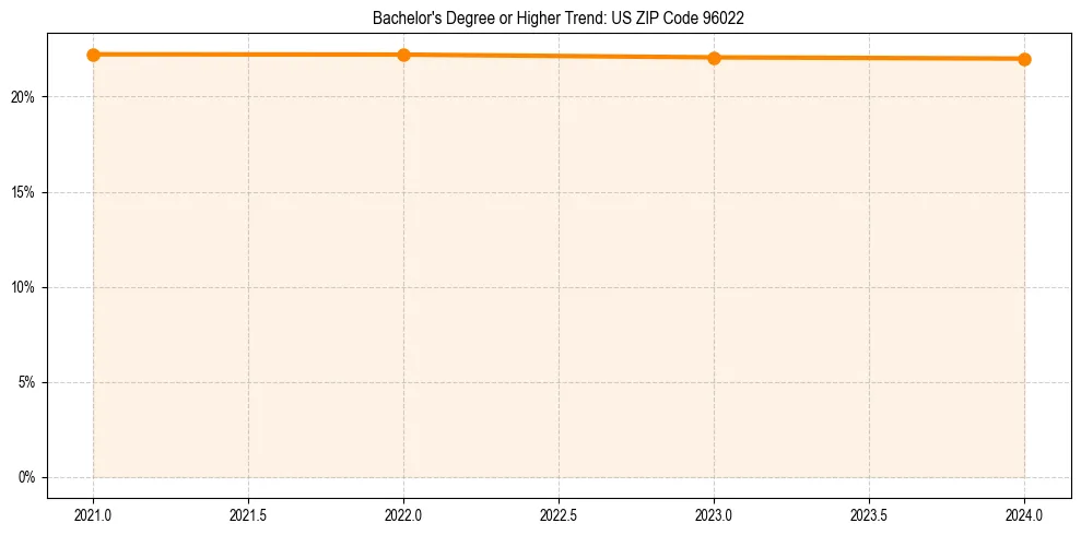Trend chart showing bachelor degree growth in 