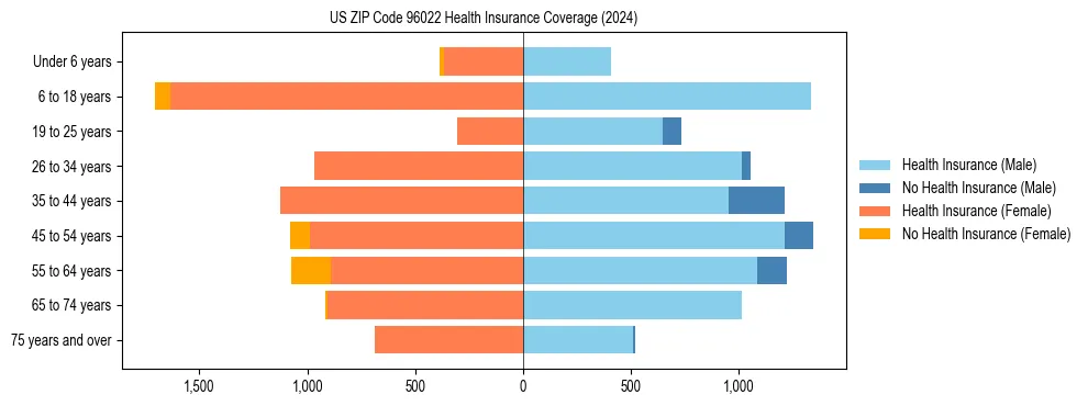 Health insurance pyramid for US ZIP Code 96022