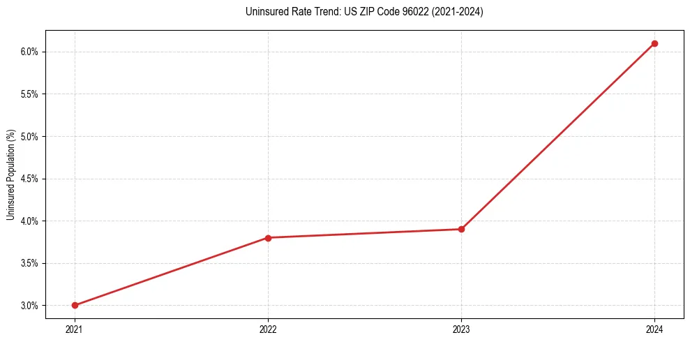 Uninsured trend chart for US ZIP Code 96022
