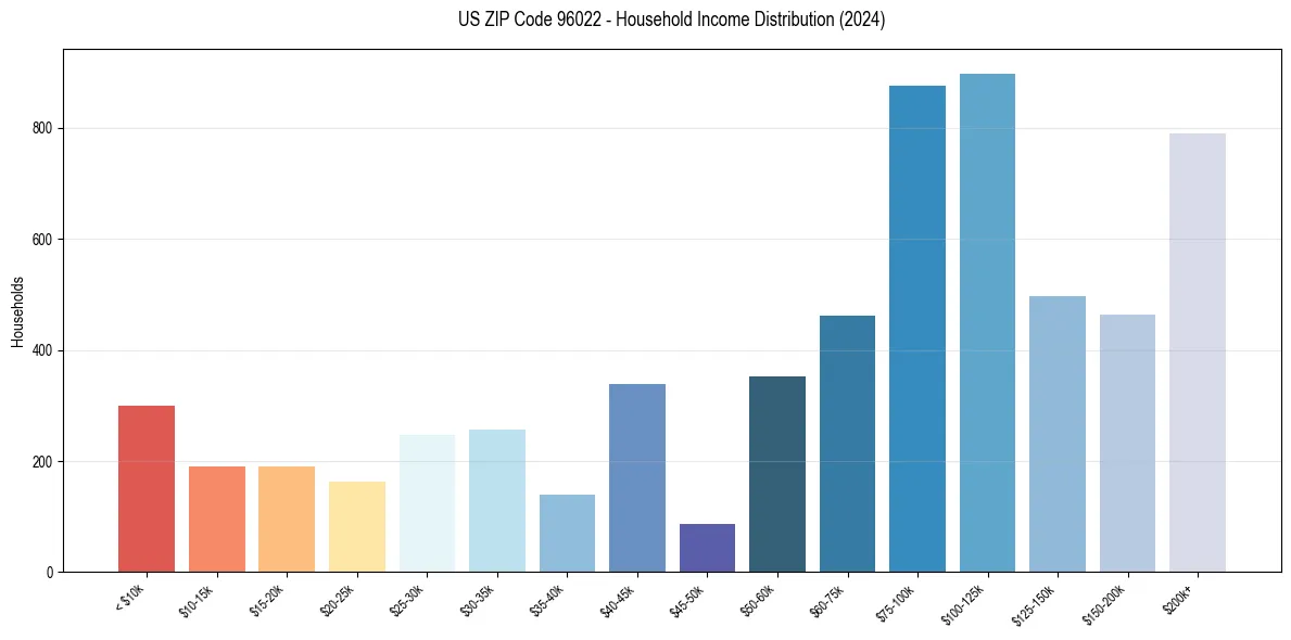 Income Distribution for 