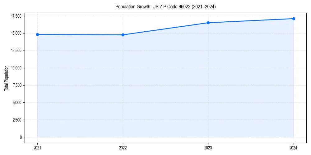 Population trends in 