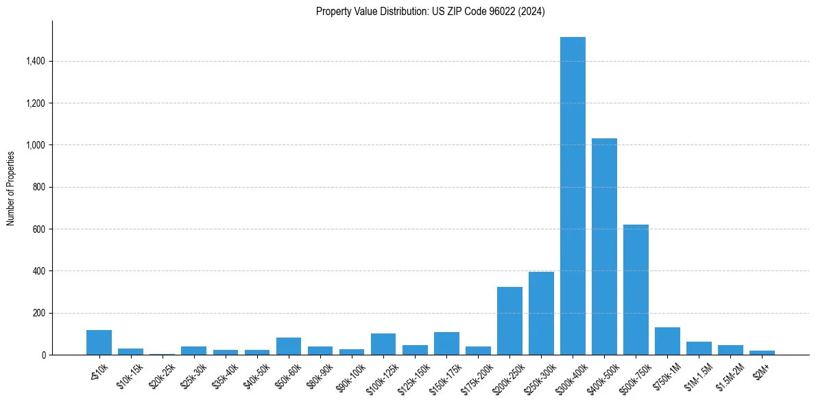 Value Distribution for 