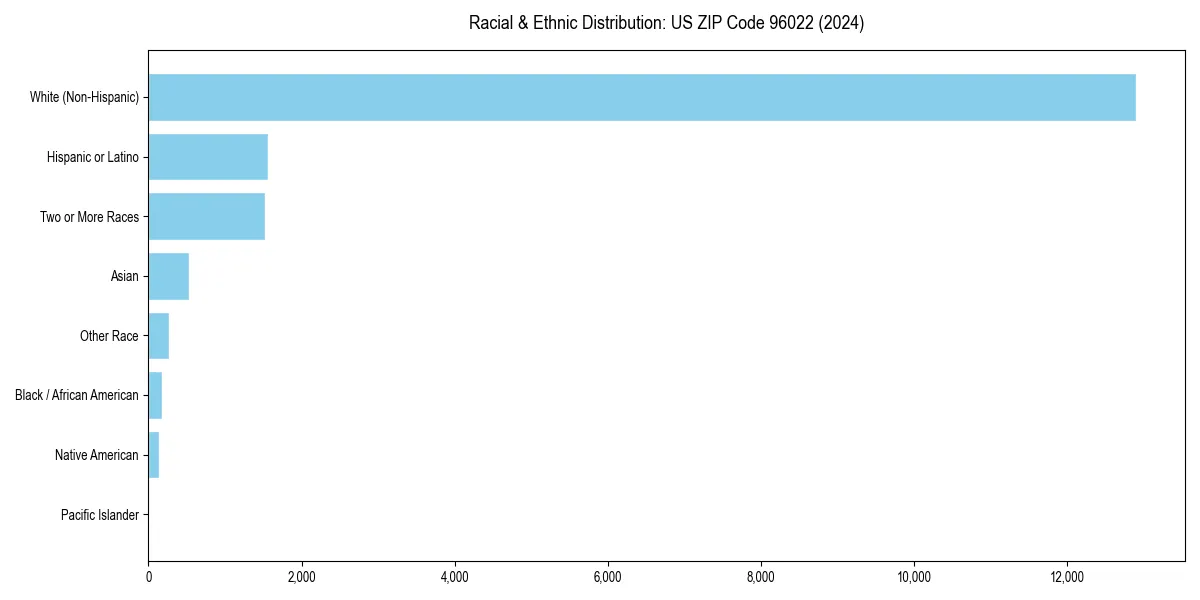 Bar chart showing racial distribution in  for 2024