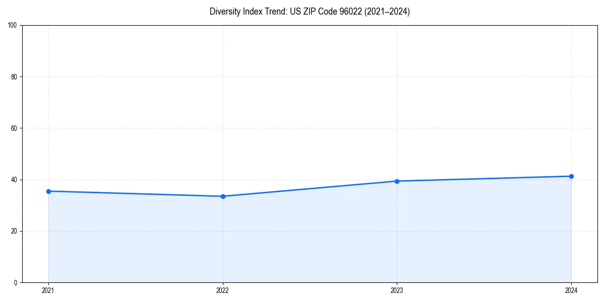 Line chart showing diversity index trends for 