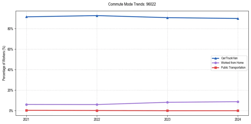 Transportation trends in US ZIP Code 96022