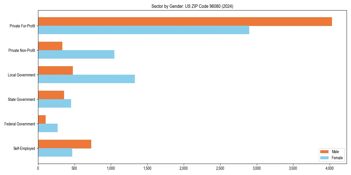 Employment sector breakdown by gender in 