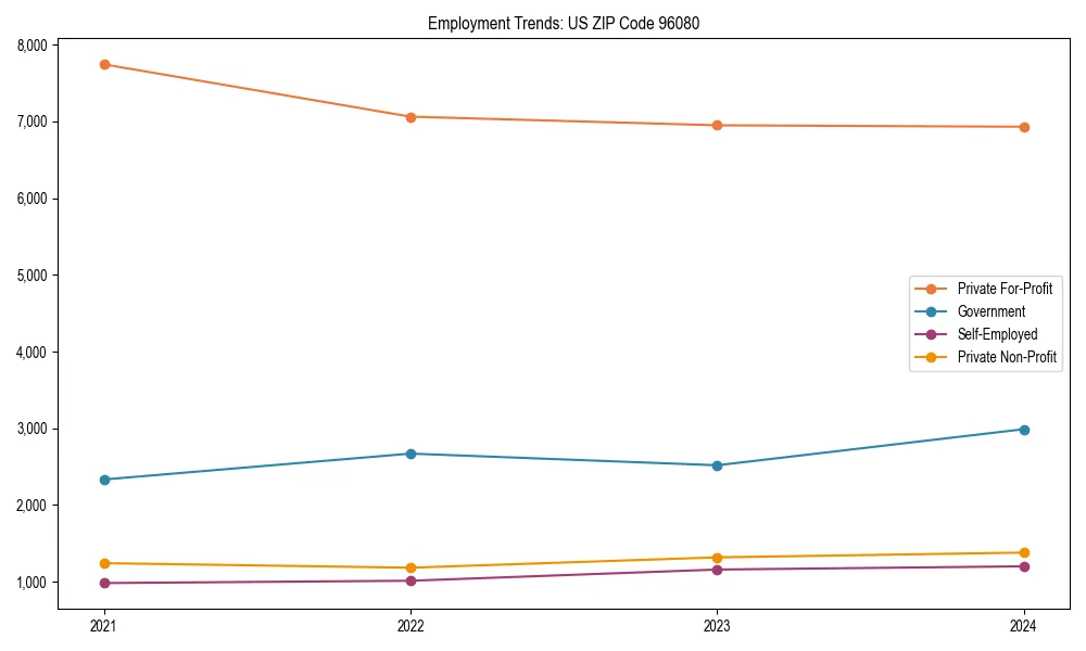 Long-term employment trends in 