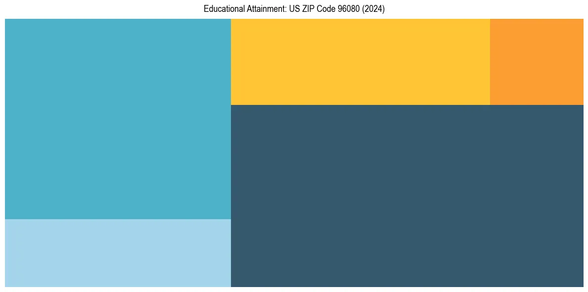 Education Treemap for  in 2024