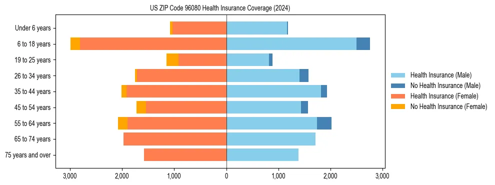 Health insurance pyramid for US ZIP Code 96080