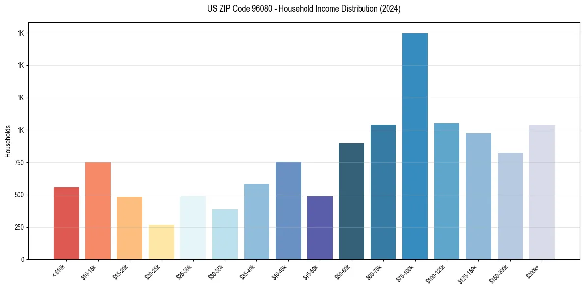 Income Distribution for 