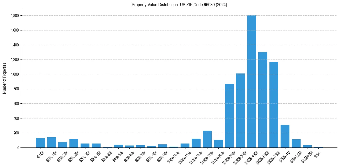 Value Distribution for 