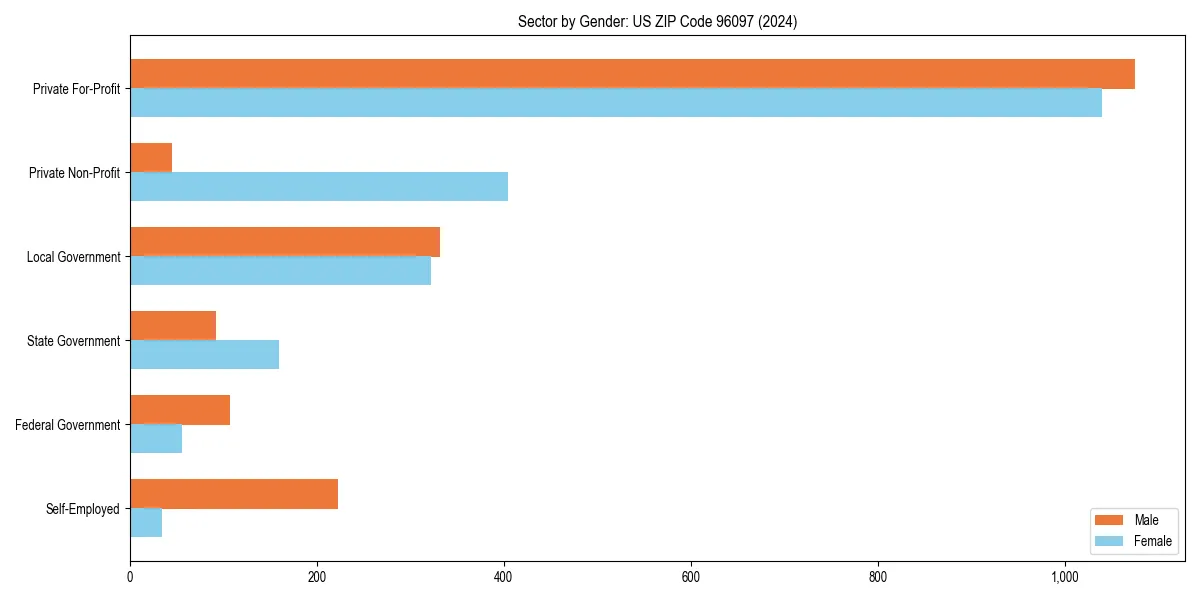 Employment sector breakdown by gender in 