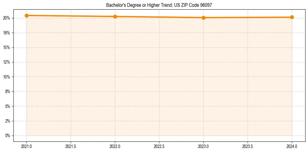 Trend chart showing bachelor degree growth in 
