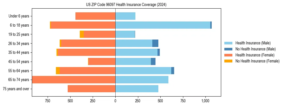 Health insurance pyramid for US ZIP Code 96097