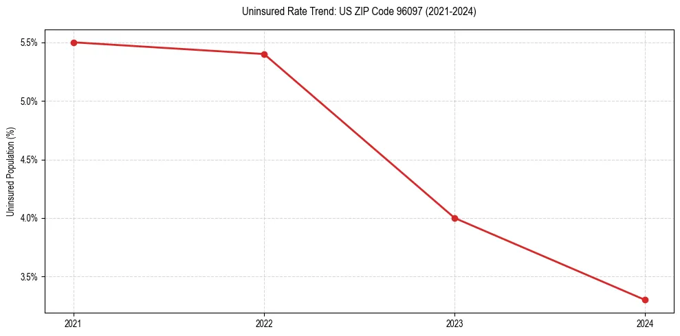 Uninsured trend chart for US ZIP Code 96097