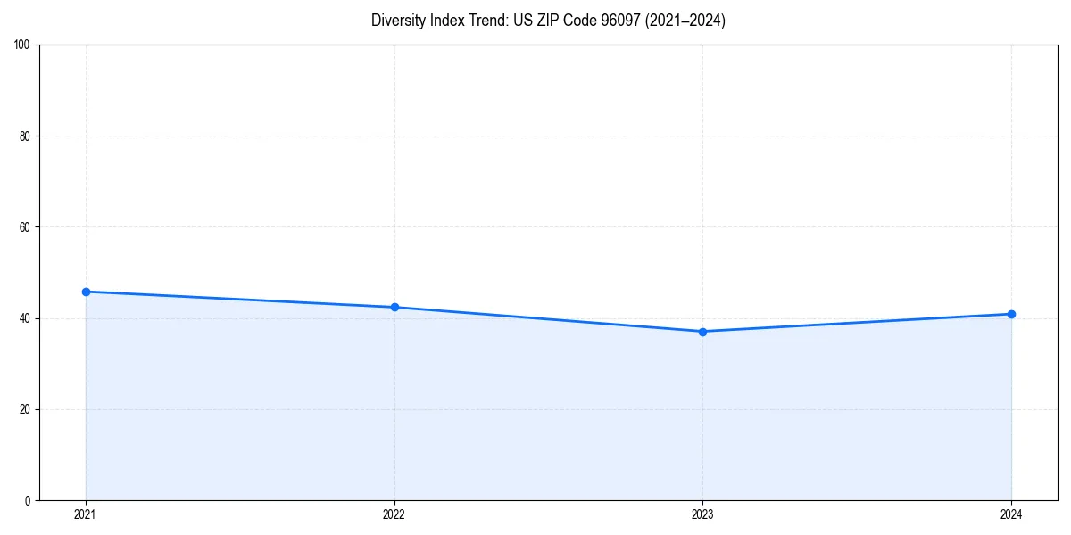 Line chart showing diversity index trends for 