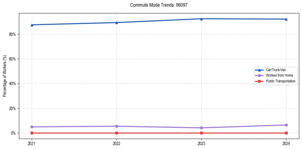 Transportation trends in US ZIP Code 96097