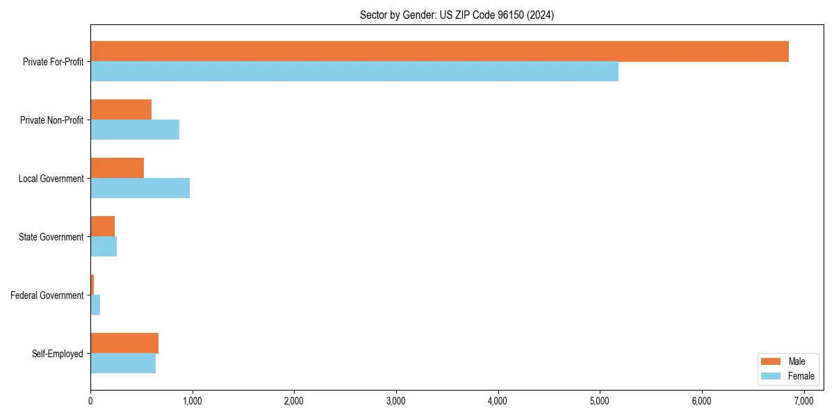 Employment sector breakdown by gender in 