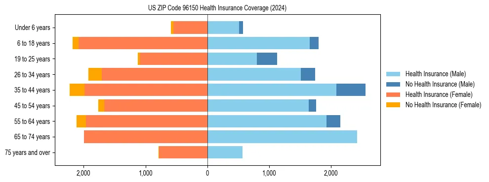 Health insurance pyramid for US ZIP Code 96150
