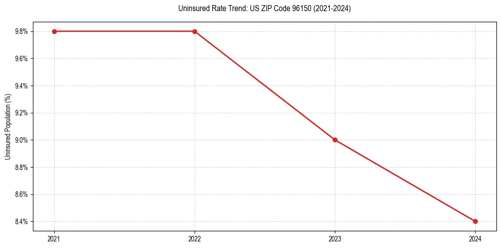 Uninsured trend chart for US ZIP Code 96150