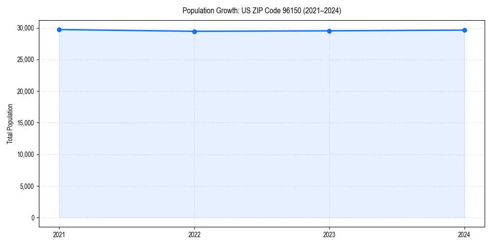 Population trends in 