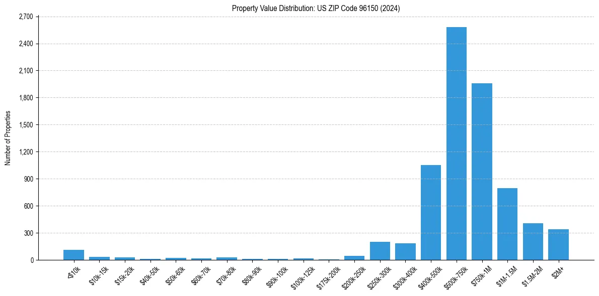 Value Distribution for 